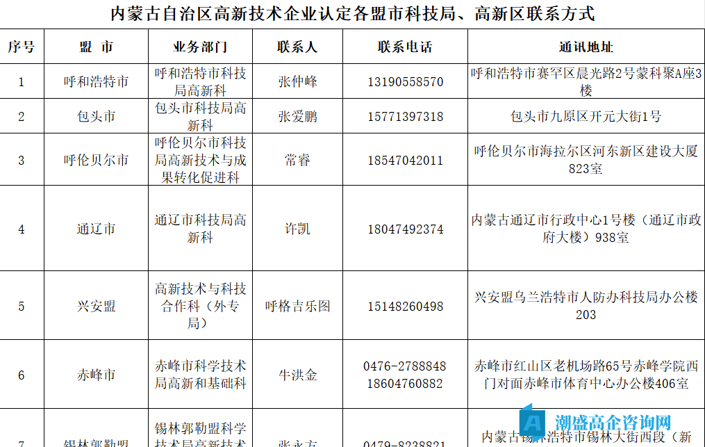 内蒙古自治区高新技术企业认定各盟市科技局、高新区万利游戏的联系方式